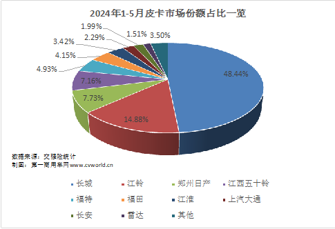 5月皮卡市場表現如何？11.png