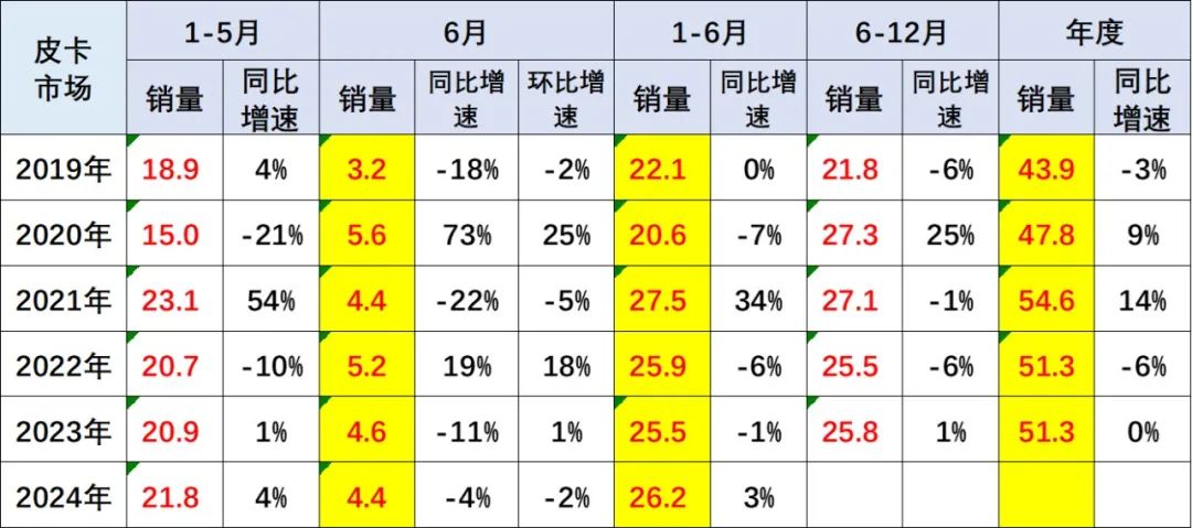2024年6月皮卡市場(chǎng)分析.jpg