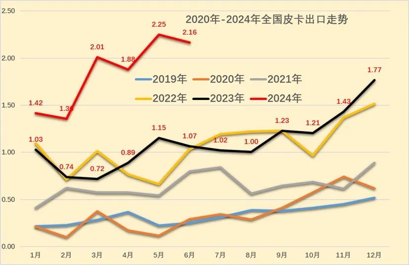 2024年6月皮卡市場(chǎng)分析3.jpg