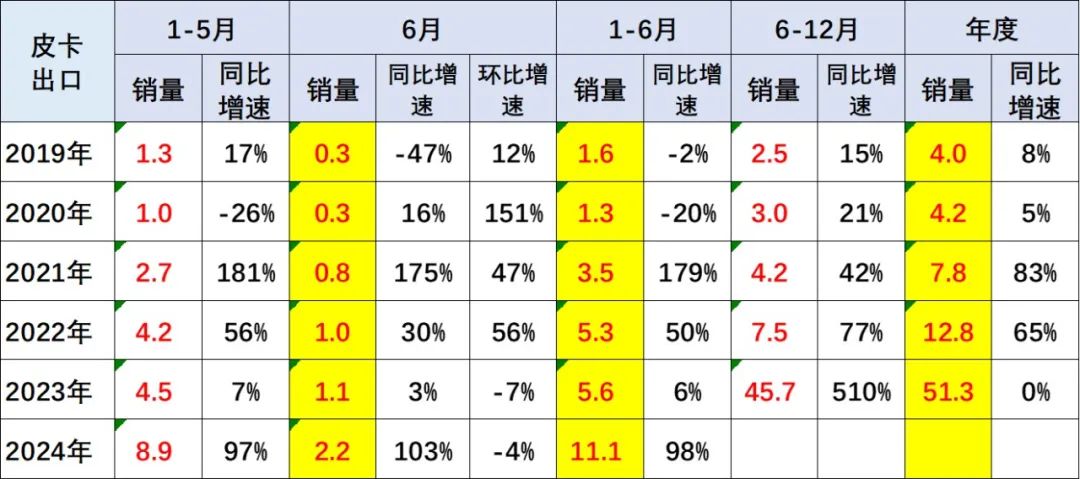 2024年6月皮卡市場(chǎng)分析4.jpg