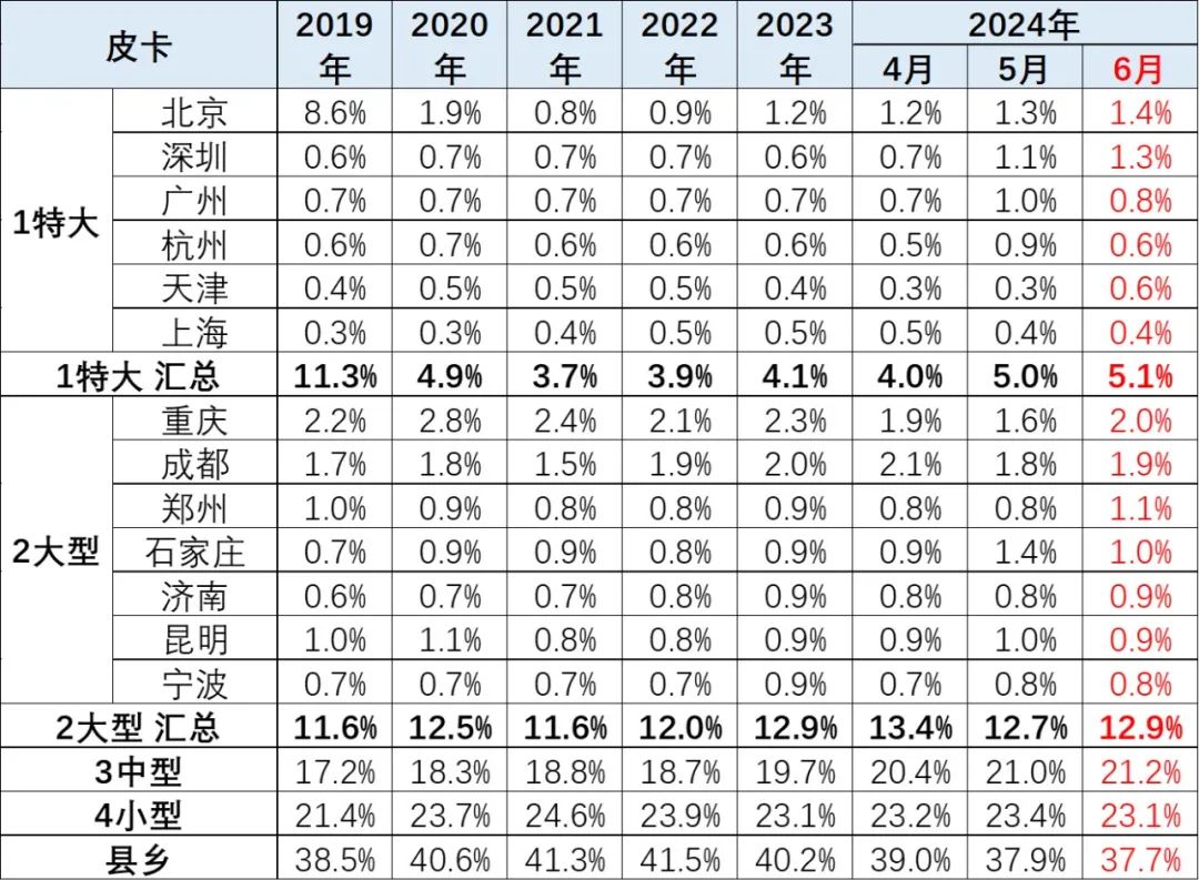 2024年6月皮卡市場(chǎng)分析6.jpg