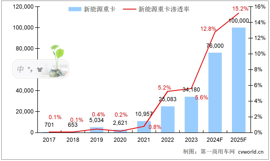 【第一商用車 原創(chuàng)】10月份的新能源重卡終端實銷量雖然還沒有發(fā)布，但7500+幾成定局。按照這個趨勢，再加上“貨車以舊換新”政策的加持，2024年全年的總規(guī)模將會超過7.5萬輛規(guī)模，滲透率在13%左右。