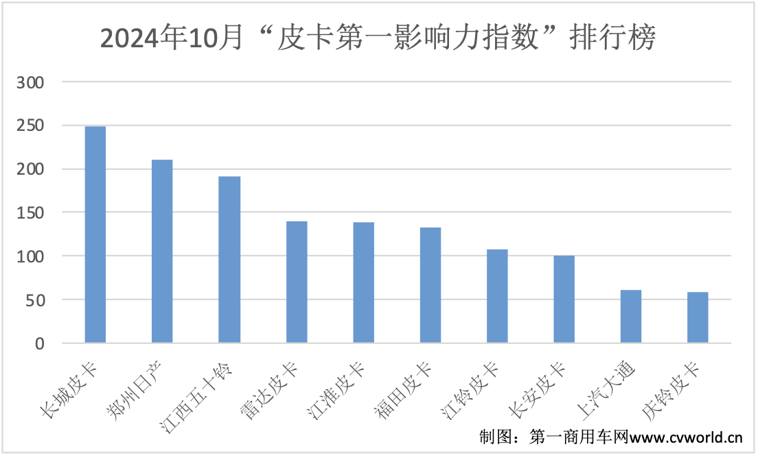 沒新車也不無聊，10月皮卡市場有啥看點？3.png