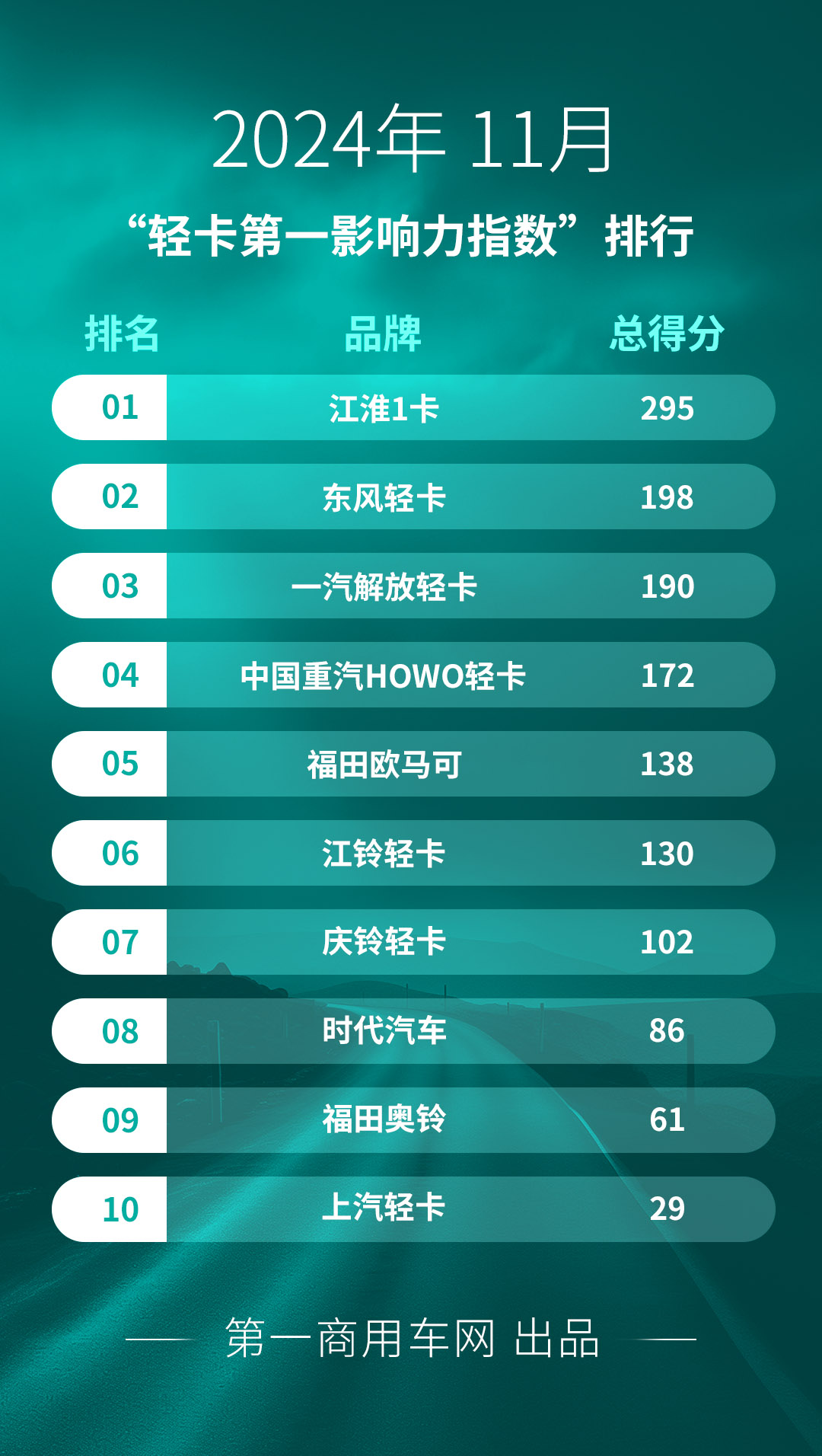 【第一商用車網  原創】據第一商用車網統計，在2024年11月（2024年11月4日-2024年12月1日）的4周內，國內10家主流輕卡企業（或品牌）的“輕卡第一影響力指數”總得分為1401分，環比2024年10月（2024年9月30日-2024年11月3日）的5周得分（1786）下降了21.6%，同比2023年11月（2023年10月30日-2023年12月3日）的5周得分（1969分）下降了28.8%。