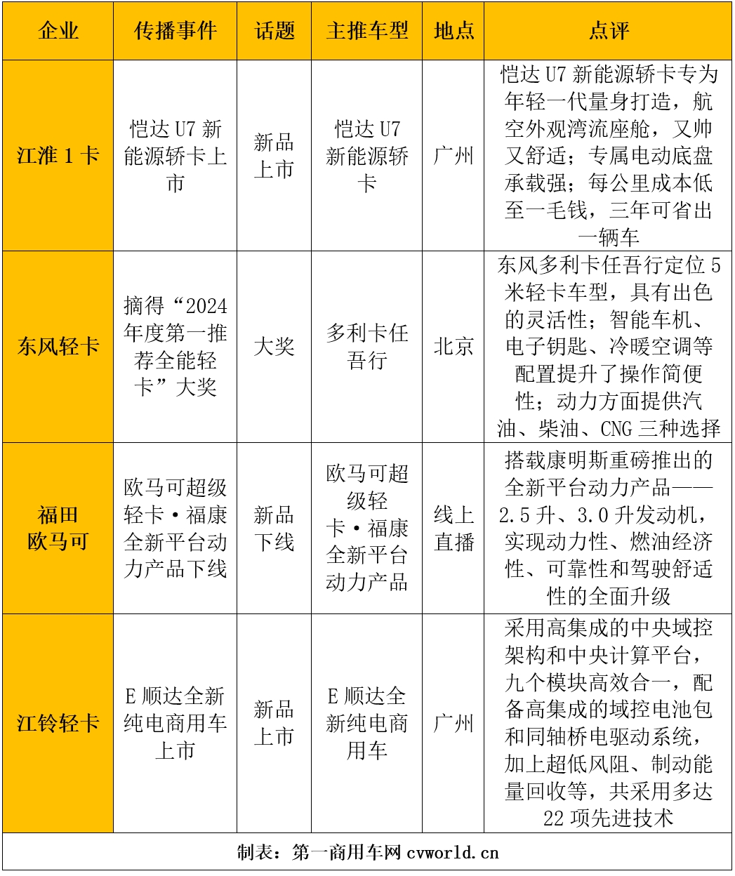 【第一商用車網  原創】據第一商用車網統計，在2024年11月（2024年11月4日-2024年12月1日）的4周內，國內10家主流輕卡企業（或品牌）的“輕卡第一影響力指數”總得分為1401分，環比2024年10月（2024年9月30日-2024年11月3日）的5周得分（1786）下降了21.6%，同比2023年11月（2023年10月30日-2023年12月3日）的5周得分（1969分）下降了28.8%。