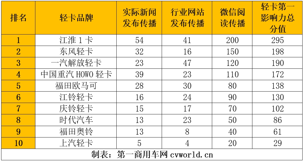 【第一商用車網  原創】據第一商用車網統計，在2024年11月（2024年11月4日-2024年12月1日）的4周內，國內10家主流輕卡企業（或品牌）的“輕卡第一影響力指數”總得分為1401分，環比2024年10月（2024年9月30日-2024年11月3日）的5周得分（1786）下降了21.6%，同比2023年11月（2023年10月30日-2023年12月3日）的5周得分（1969分）下降了28.8%。