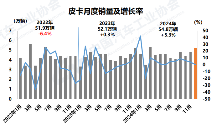 皮卡月度銷量及增長(zhǎng)率.png