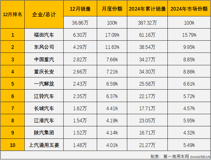 福田汽車連續(xù) 20 年登頂商用車銷量榜首1.png