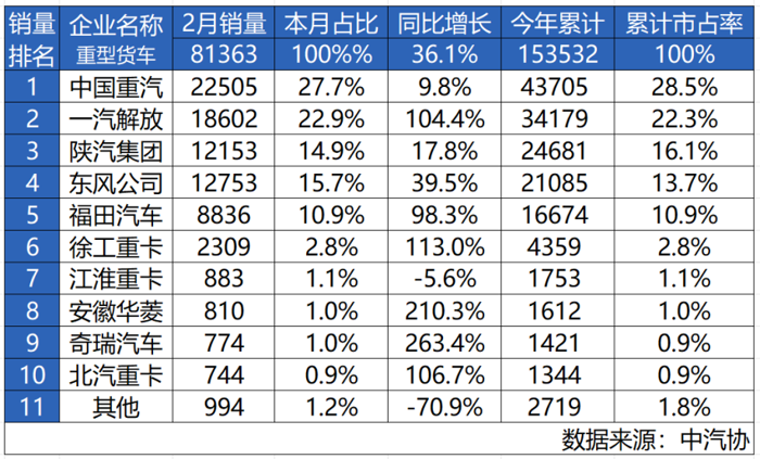 中國重汽斬獲2月重卡銷量、市占率雙冠軍.png
