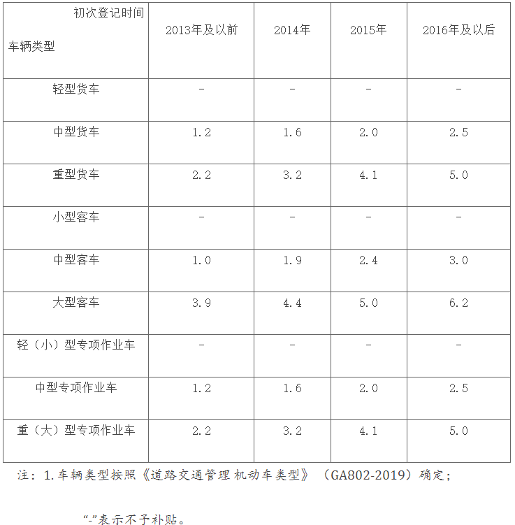 27省市區出臺2025報廢更新補貼細則！4.png
