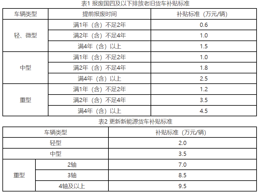 27省市區出臺2025報廢更新補貼細則！7.png