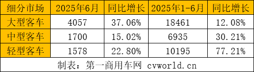 上半年客車出口3.6萬輛2.png