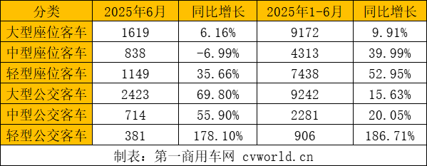 上半年客車出口3.6萬輛4.png