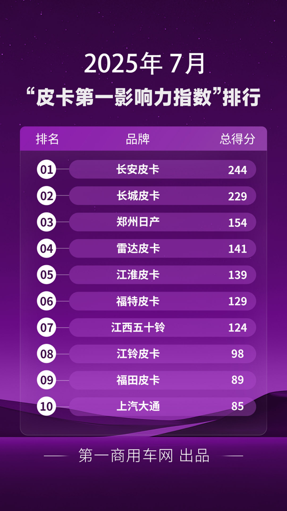 7月皮卡影響力榜單大洗牌.png