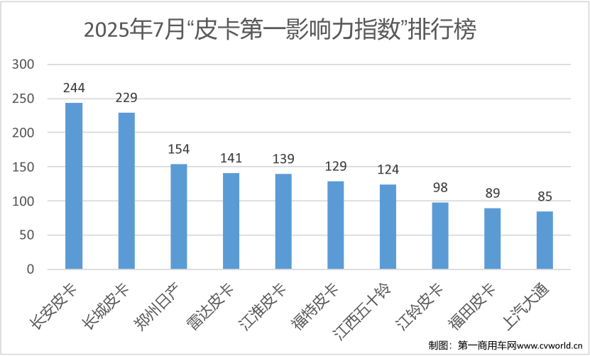 7月皮卡影響力榜單大洗牌3.png