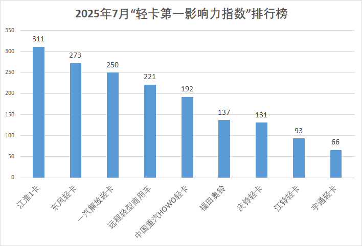 7月輕卡影響力排名來了3.png