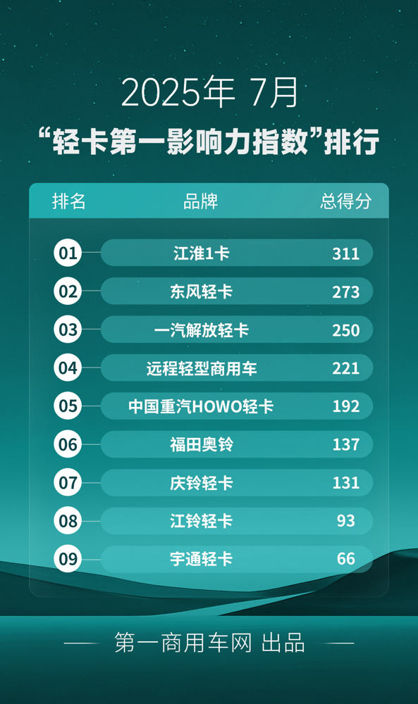 7月輕卡影響力排名來了.png