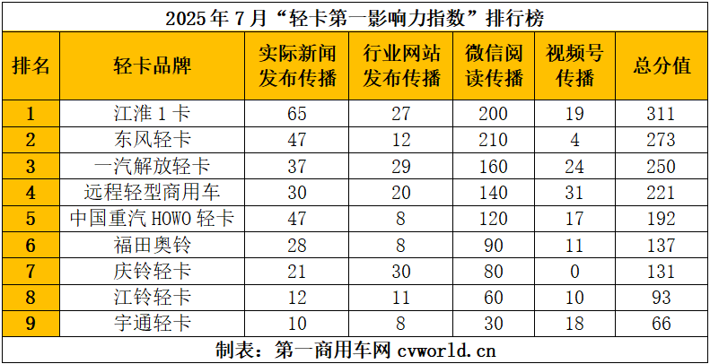 7月輕卡影響力排名來了6.png